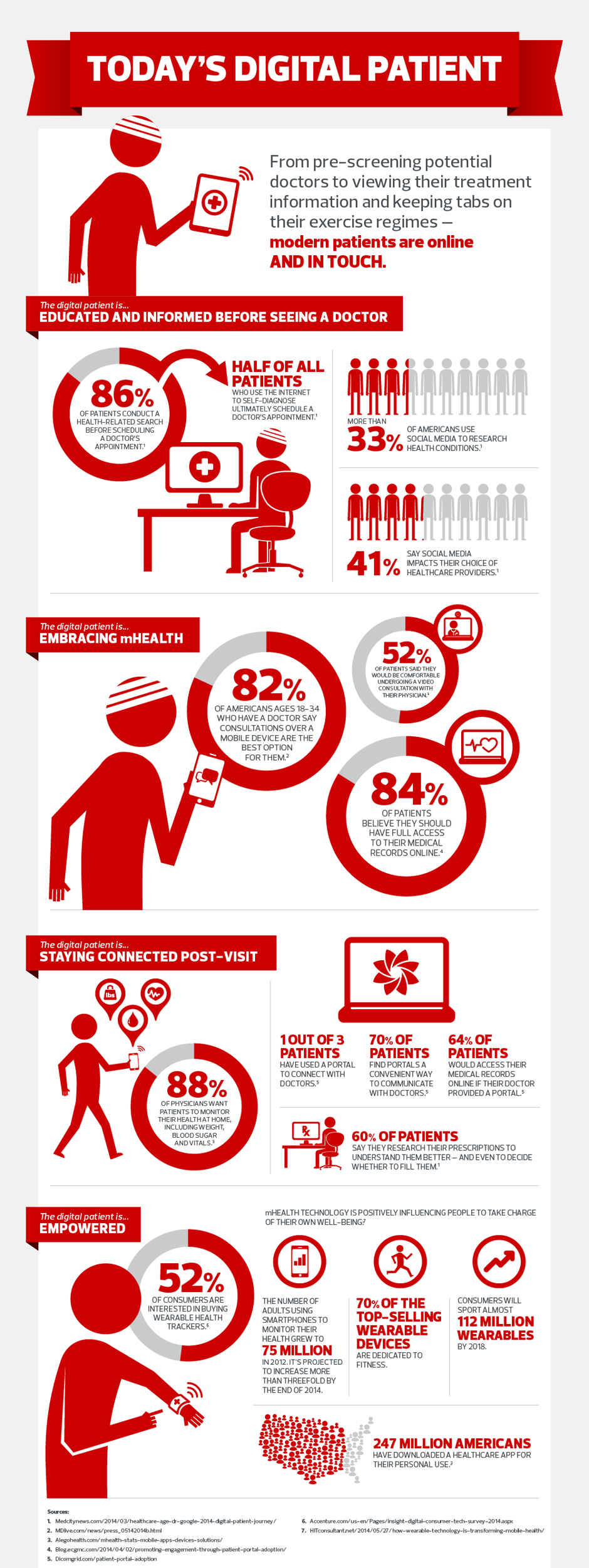 Digitale Patiënt Infographic