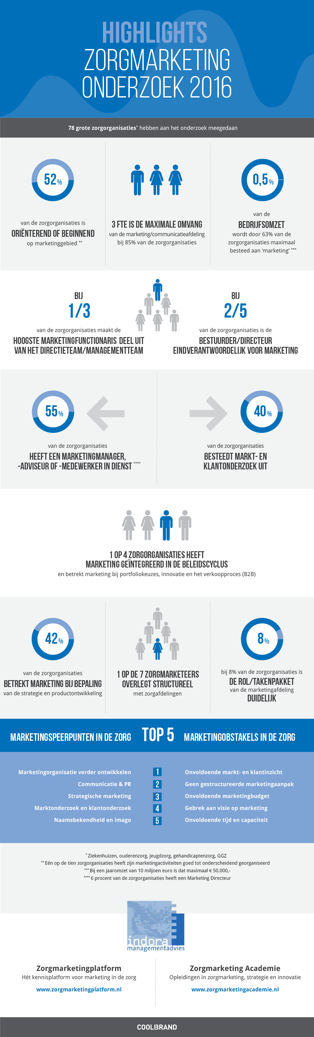 Zorgmarketing Onderzoek 2016 Infographic